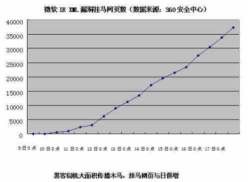 微软紧急升级预告 明日将发布“IE XML”漏洞官方补丁