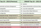 OWASP Top 10 - 2013