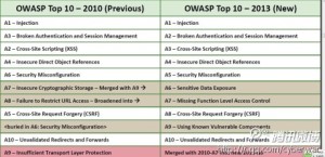 OWASP Top 10 - 2013